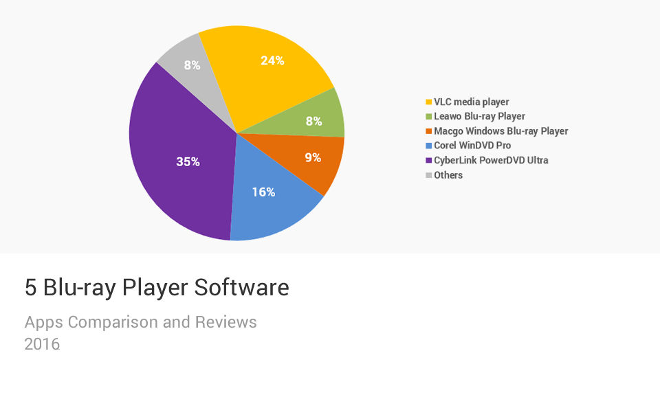 Blu-ray Player Software比較チャート