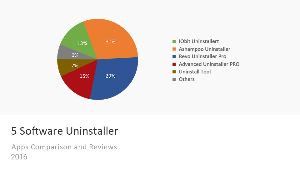 Software Uninstaller比較チャート