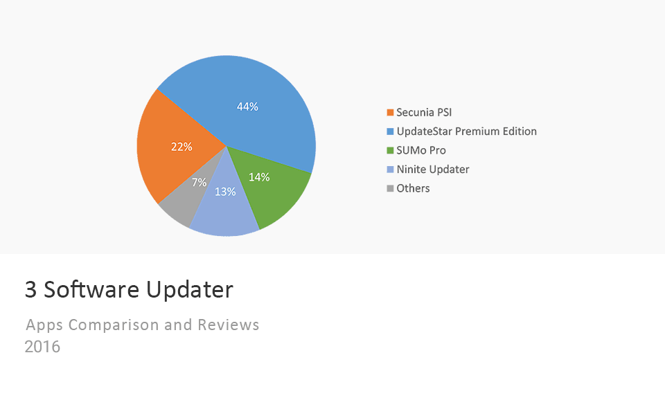 Software Updater比較チャート