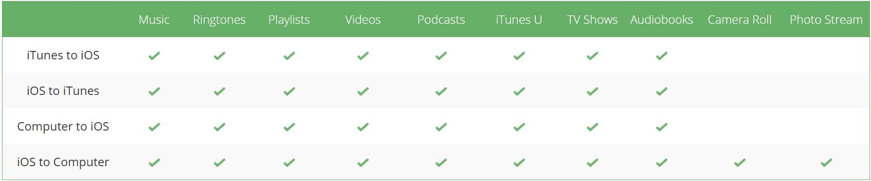 iMyFone TunesMateの特徴