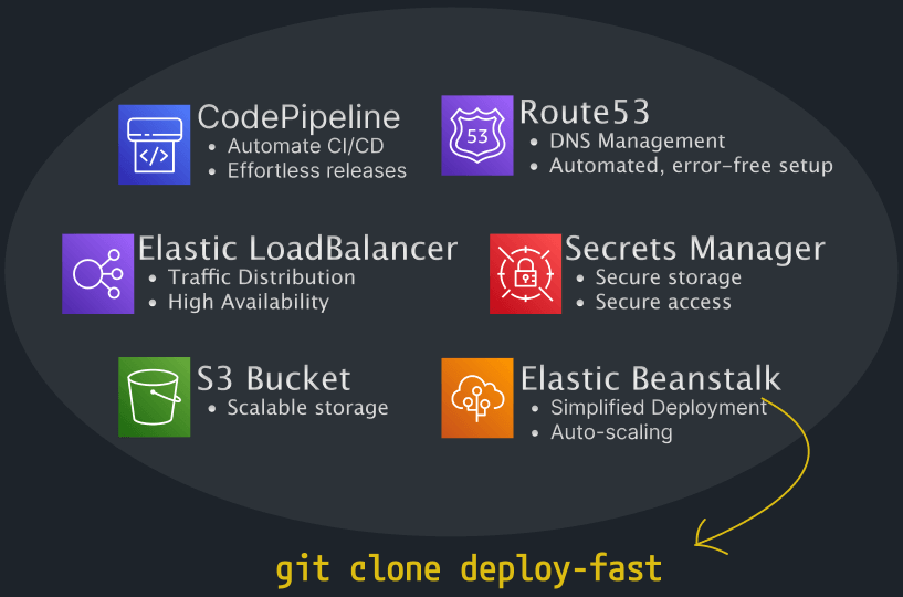 DeployFast Screenshot