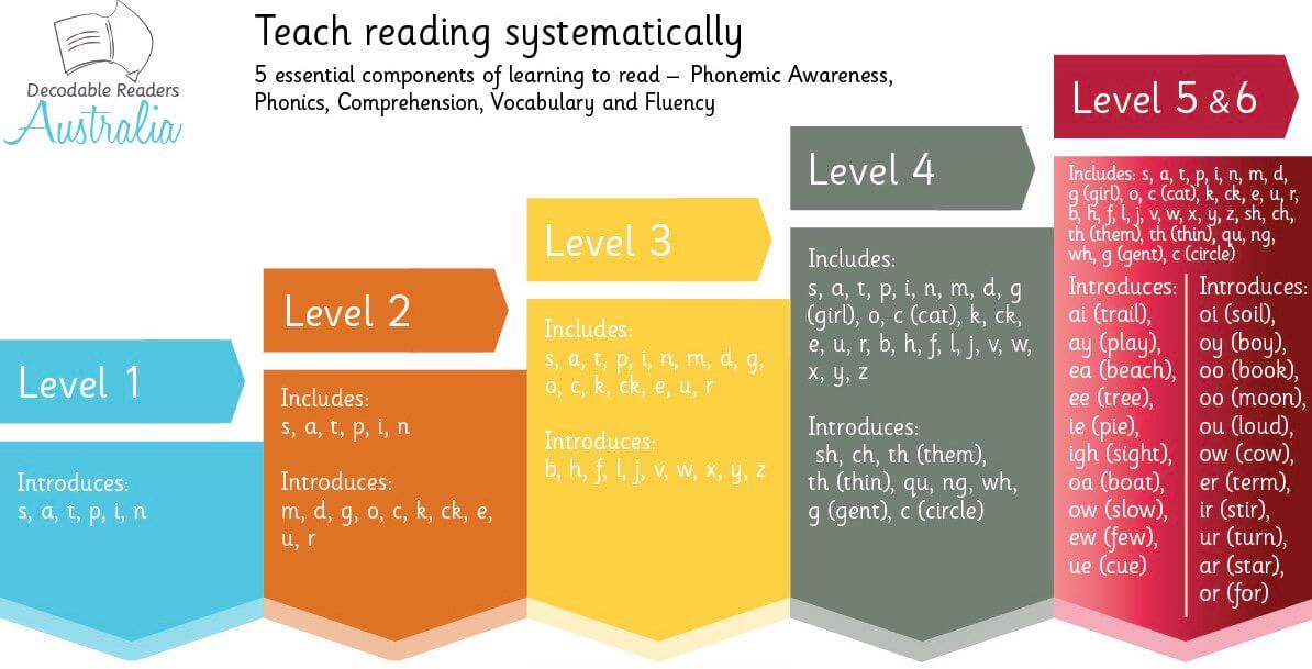 Decodable Readers Australia Screenshot